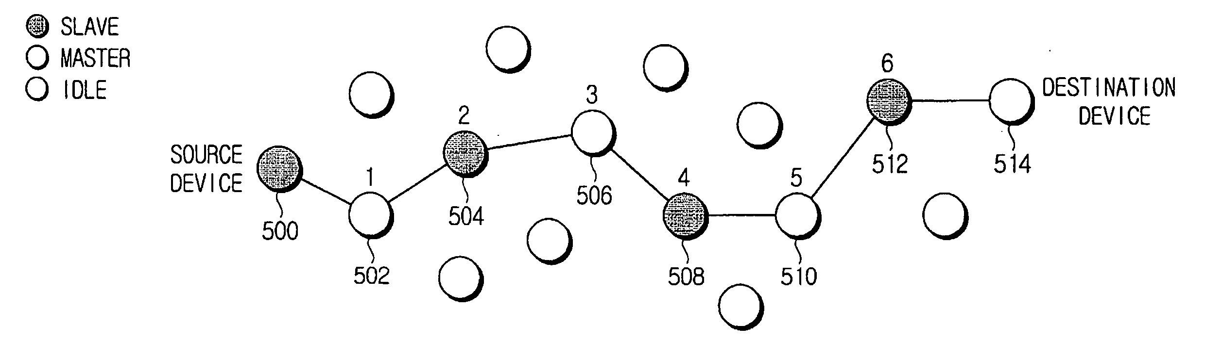 Routing system and method in scatternet