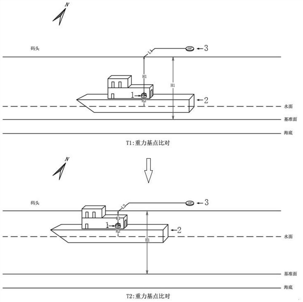 High-precision ocean gravity measurement gravity base point reading correction method