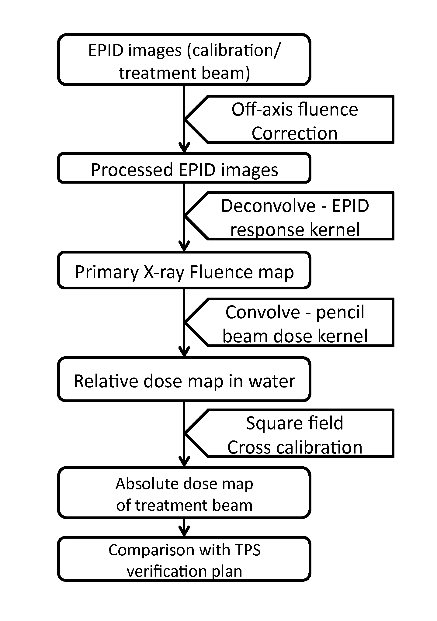 Novel EPID dosimetry method and system for radiation therapy