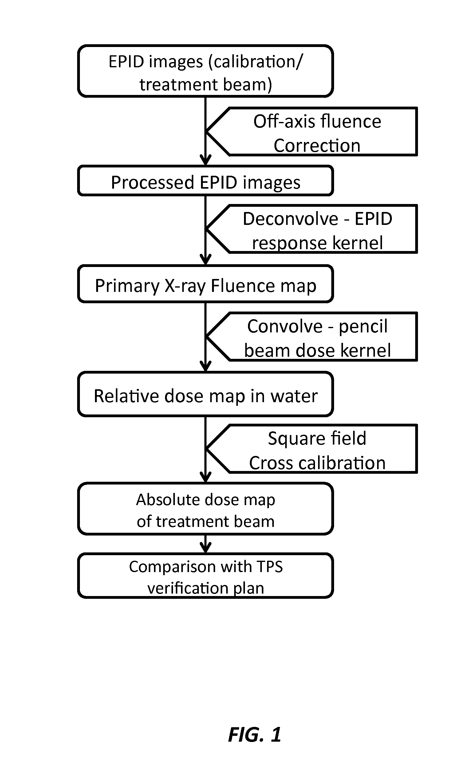 Novel EPID dosimetry method and system for radiation therapy