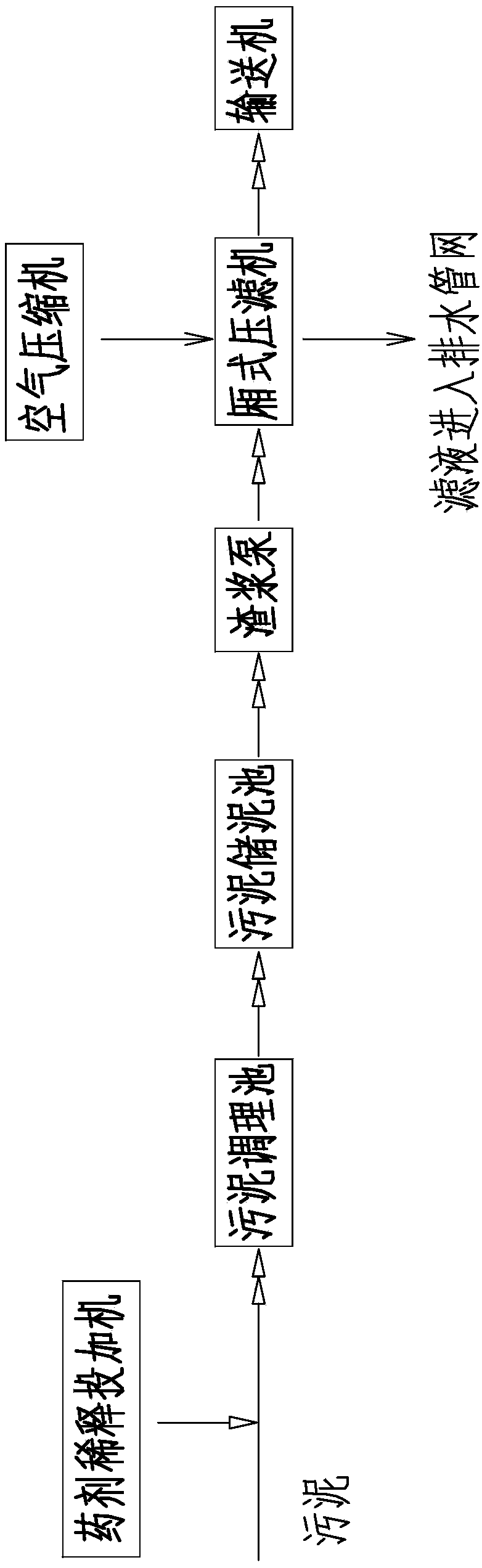 Sludge dewatering treatment system