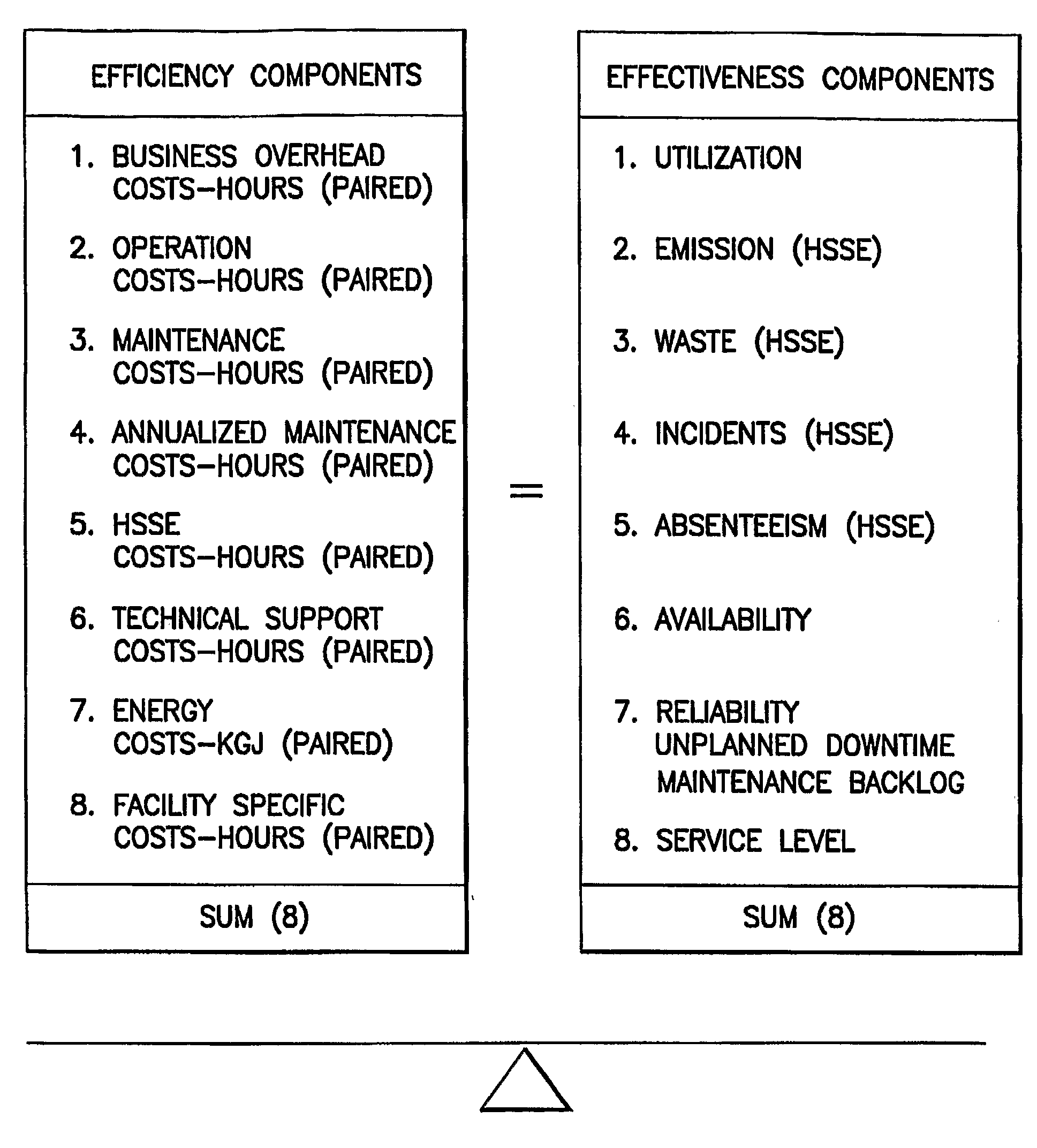 Method For Measuring The Overall Operational Performance Of Hydrocarbon Facilities