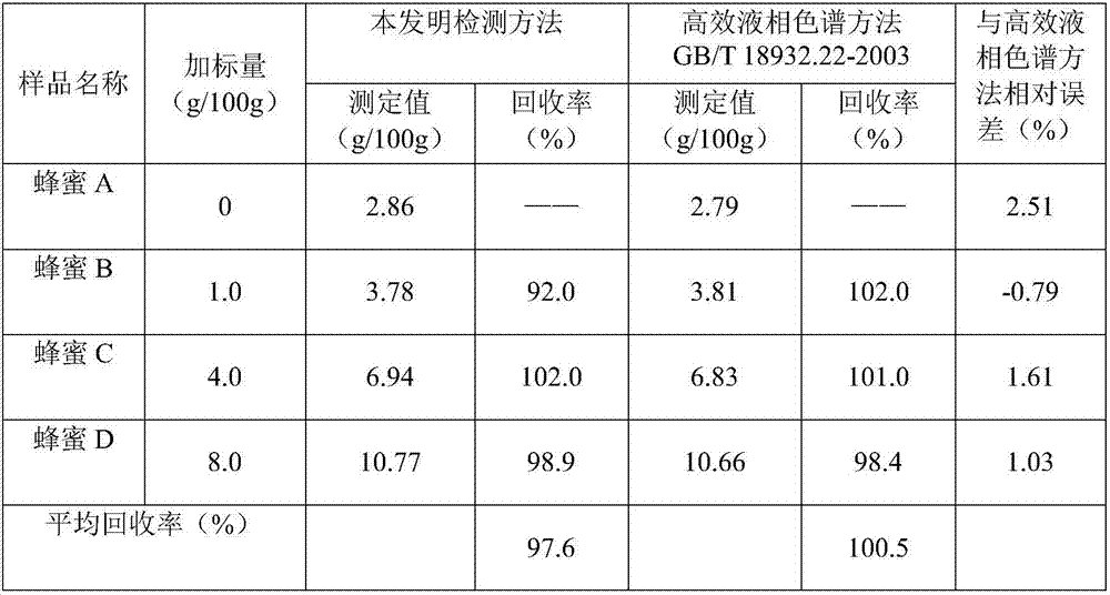 Prepared reagent for quickly detecting saccharose in honey and storage method and detection method of prepared reagent