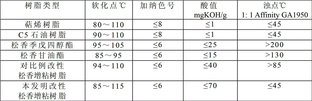 Modified rosin tackifying resin as well as preparation method and application thereof