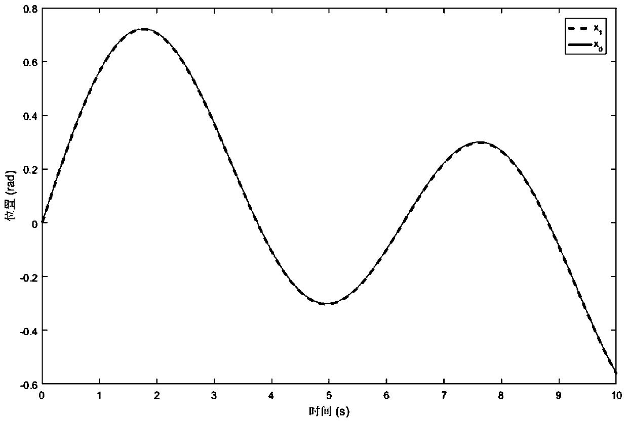 Limited state-based permanent magnet synchronous motor fuzzy position tracking control method