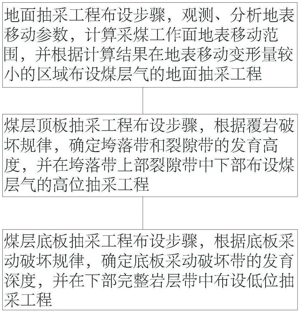 Layout method of coal seam gas extraction engineering