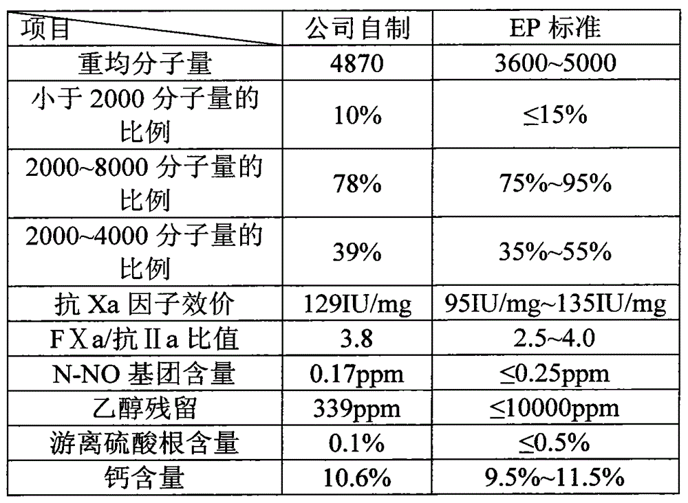 Preparation process of nadroparin calcium