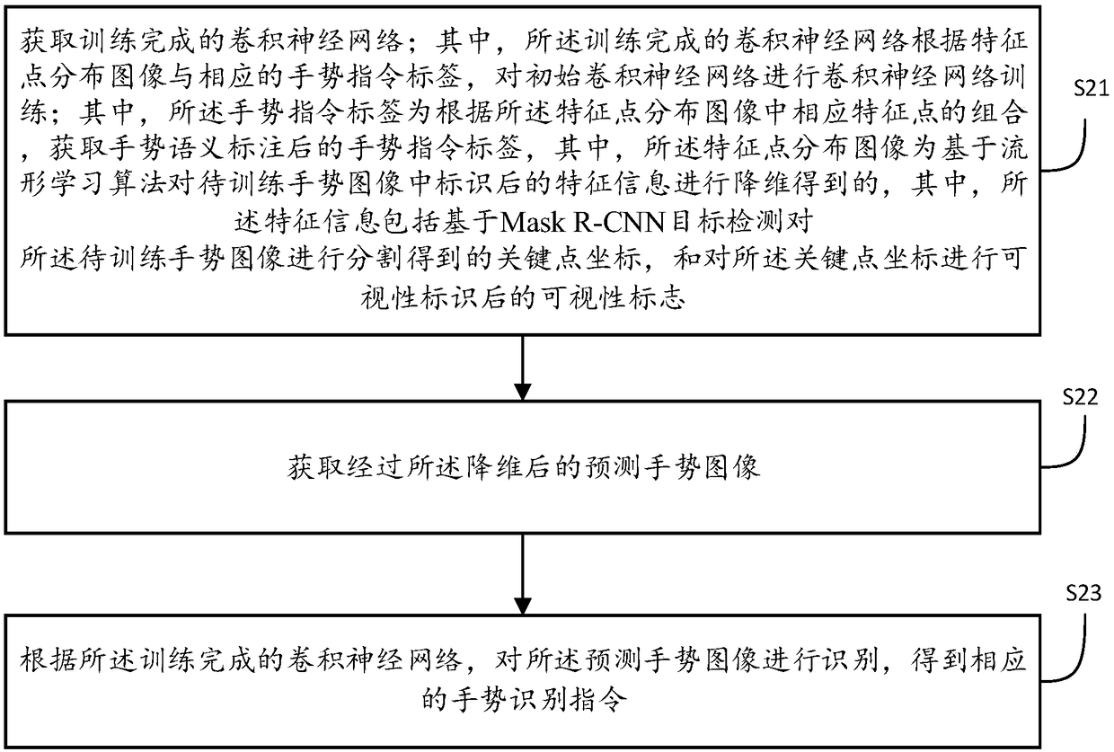 Convolution neural network training method, gesture recognition method, device and apparatus