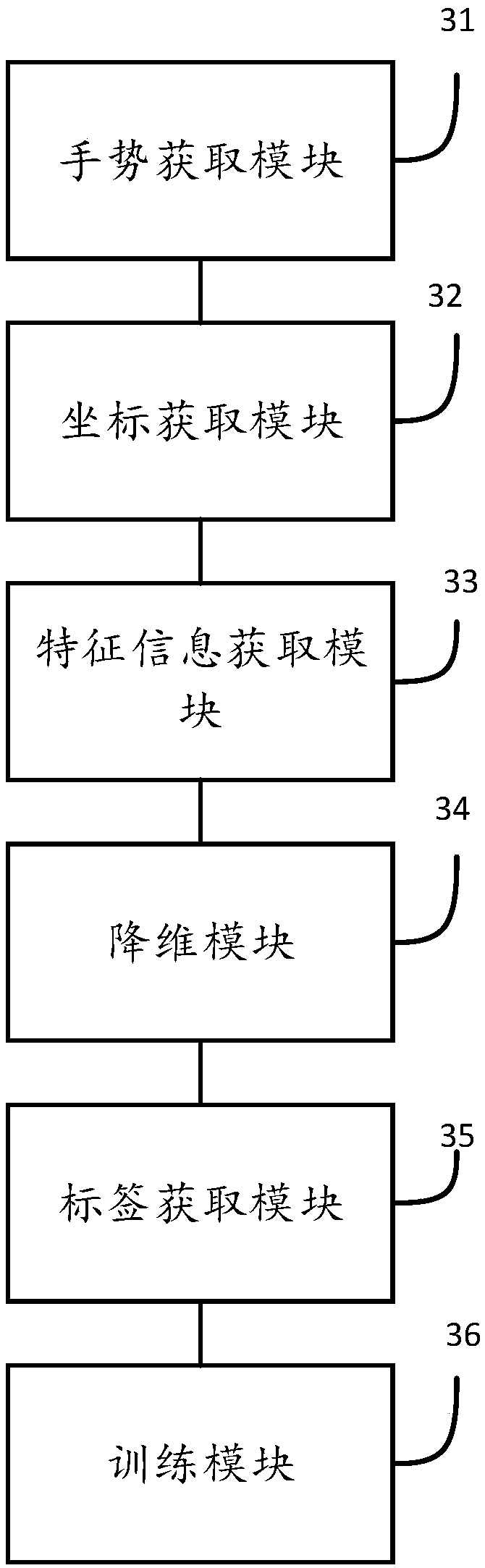 Convolution neural network training method, gesture recognition method, device and apparatus