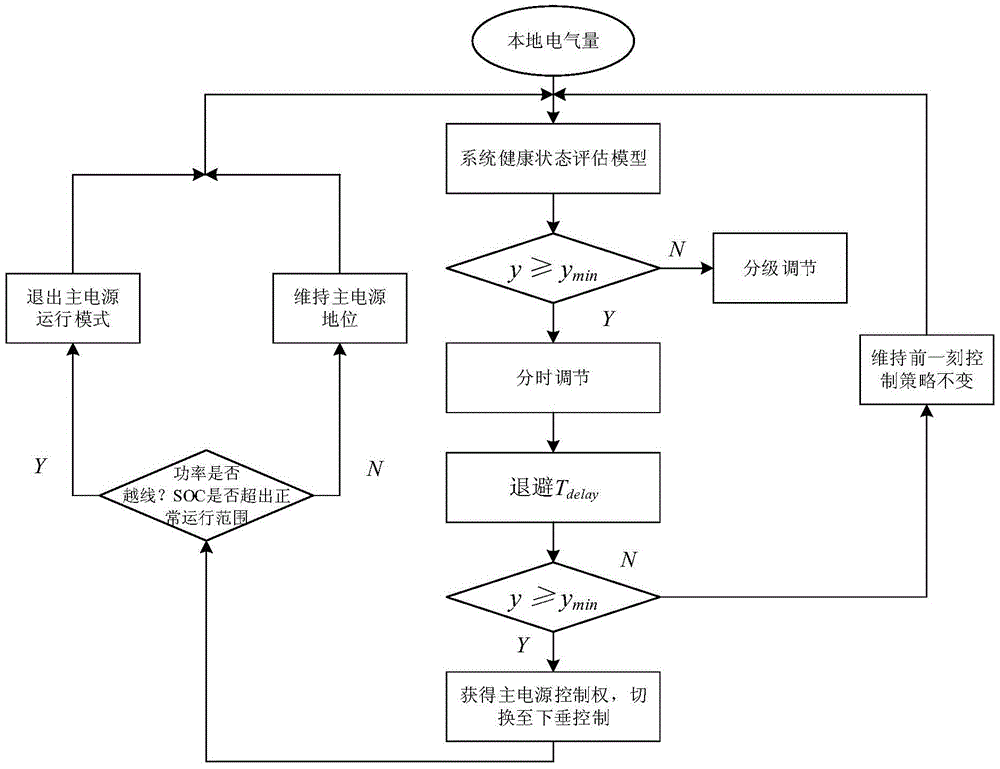 Microgrid autonomous control method based on system health status assessment and reference to csma/cd mechanism