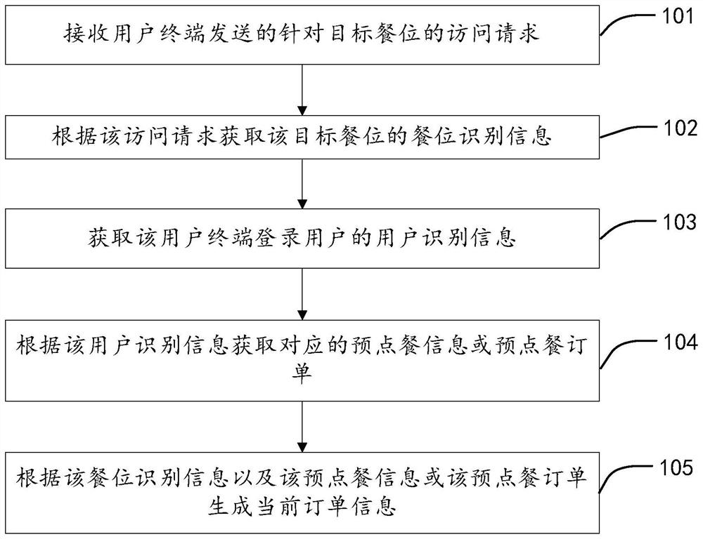 Pre-ordering management method, device and system