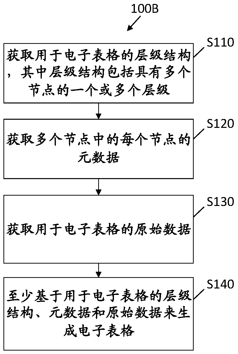 Method and device for automatically generating spreadsheet, equipment and storage medium