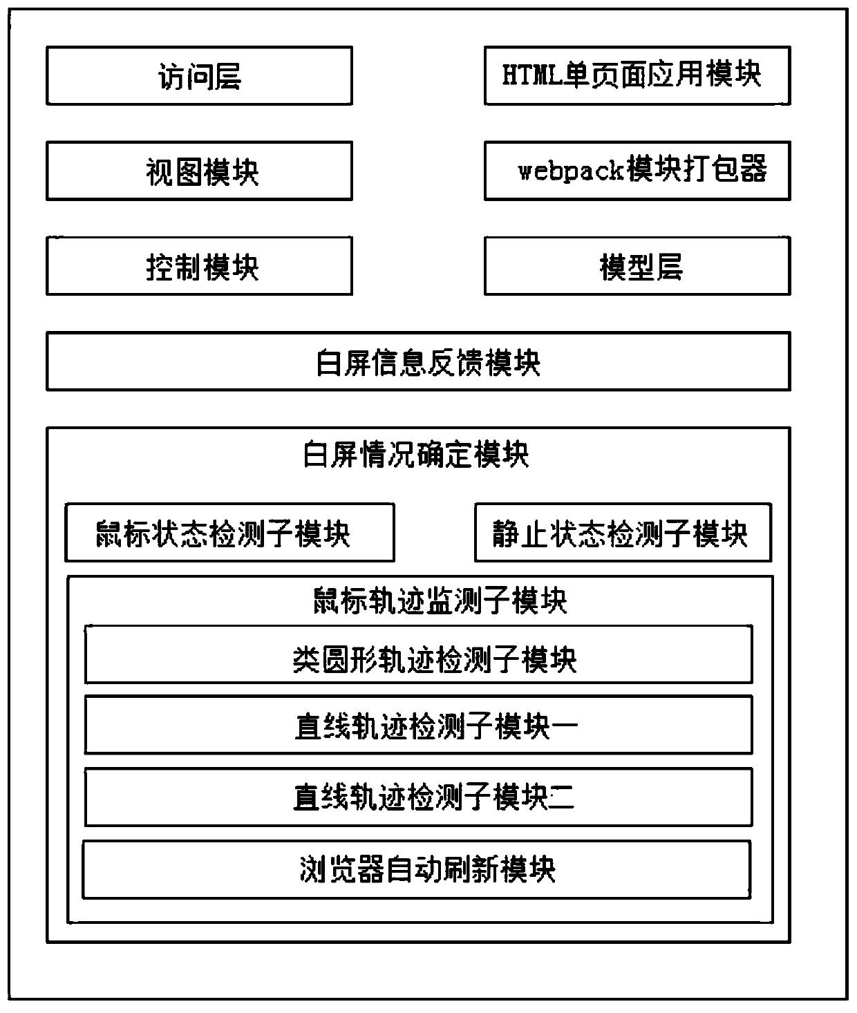 Browser front-end architecture system capable of being developed separately from rear-end architecture