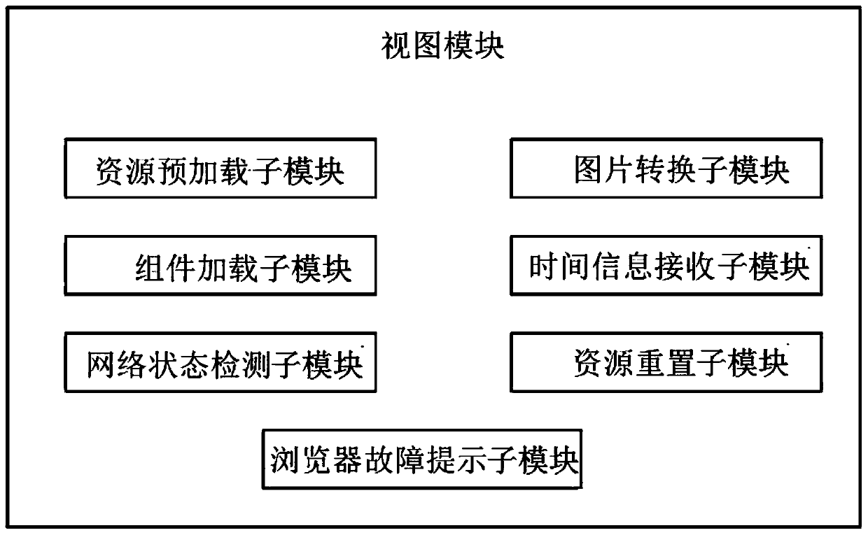 Browser front-end architecture system capable of being developed separately from rear-end architecture