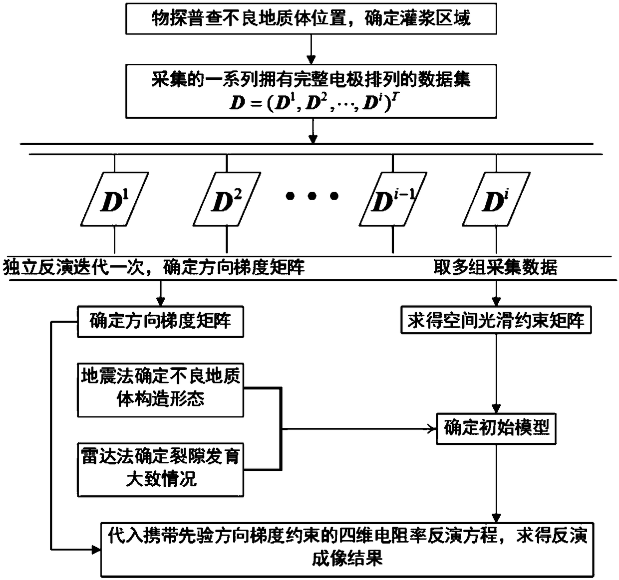 Real-time monitoring method for bad geological body grouting on basis of four-dimensional resistivity inversion