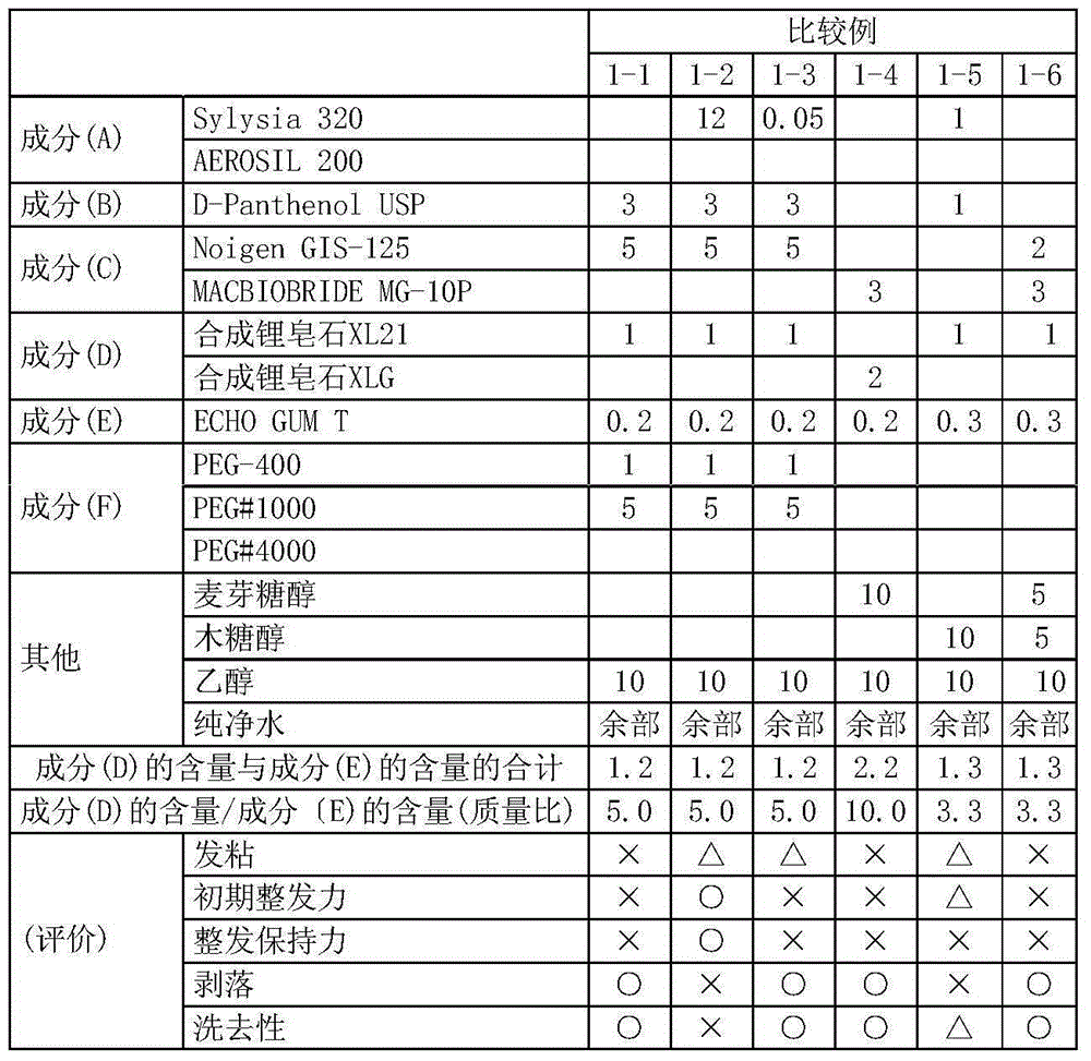 Hair styling agent composition