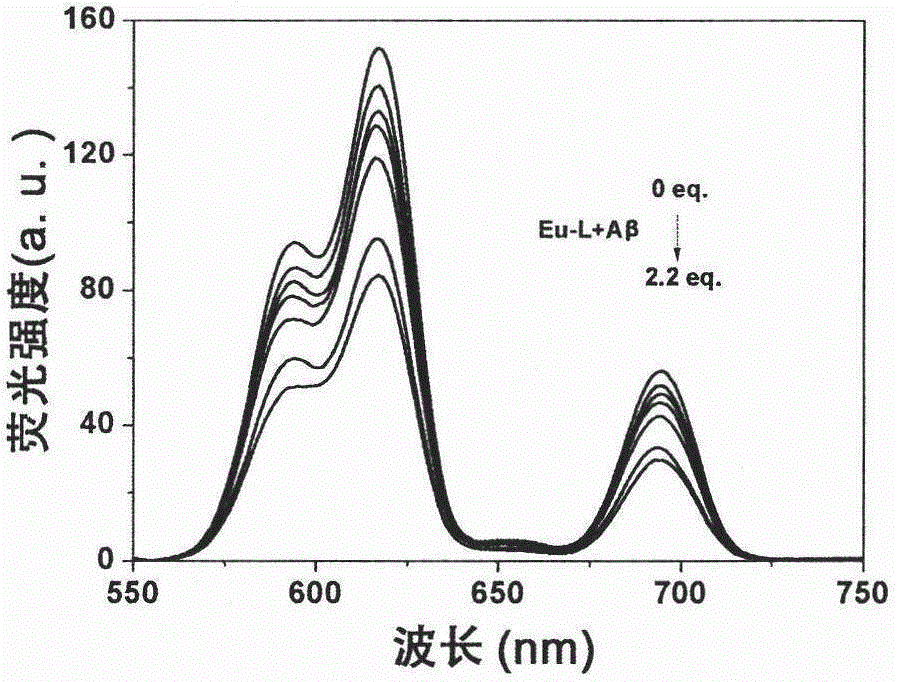 Method for detecting and accelerating beta-amyloid protein aggregation by means of lanthanide fluorescence complex