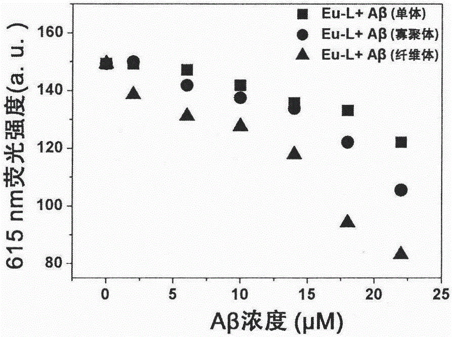 Method for detecting and accelerating beta-amyloid protein aggregation by means of lanthanide fluorescence complex