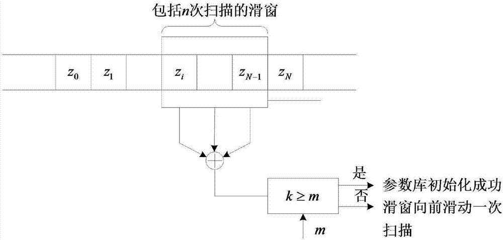 Radar signal sorting method based on probability data association