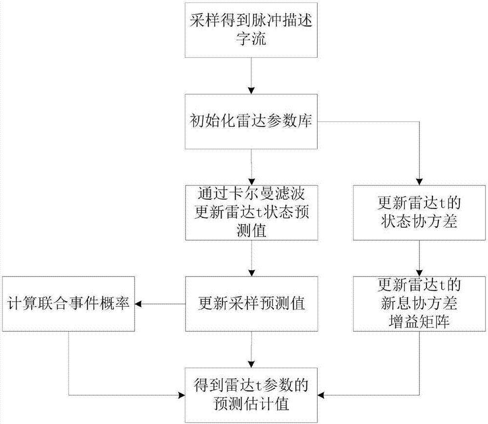 Radar signal sorting method based on probability data association