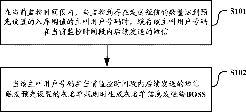 Method and system for monitoring junk short message