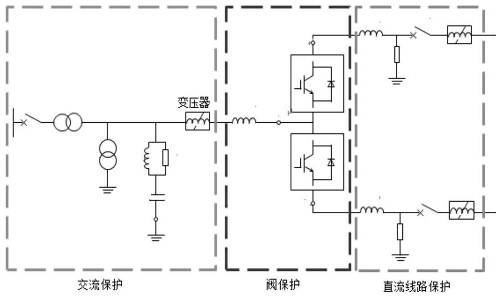 A protection method and system for direct current grid partition