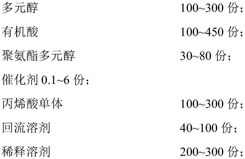 Waterborne alkyd resin and preparation method thereof