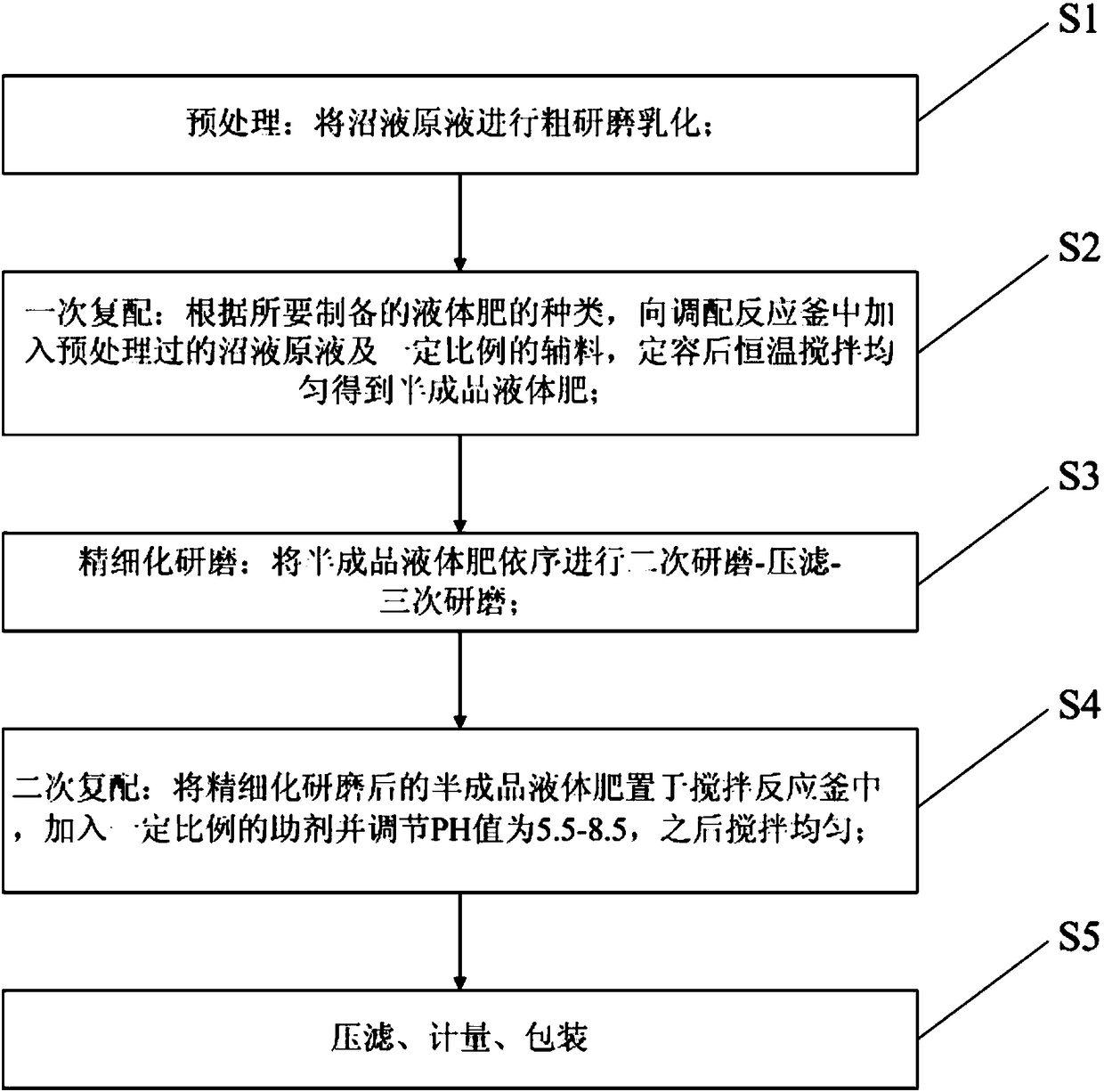 Method for production of liquid fertilizer from biogas slurry