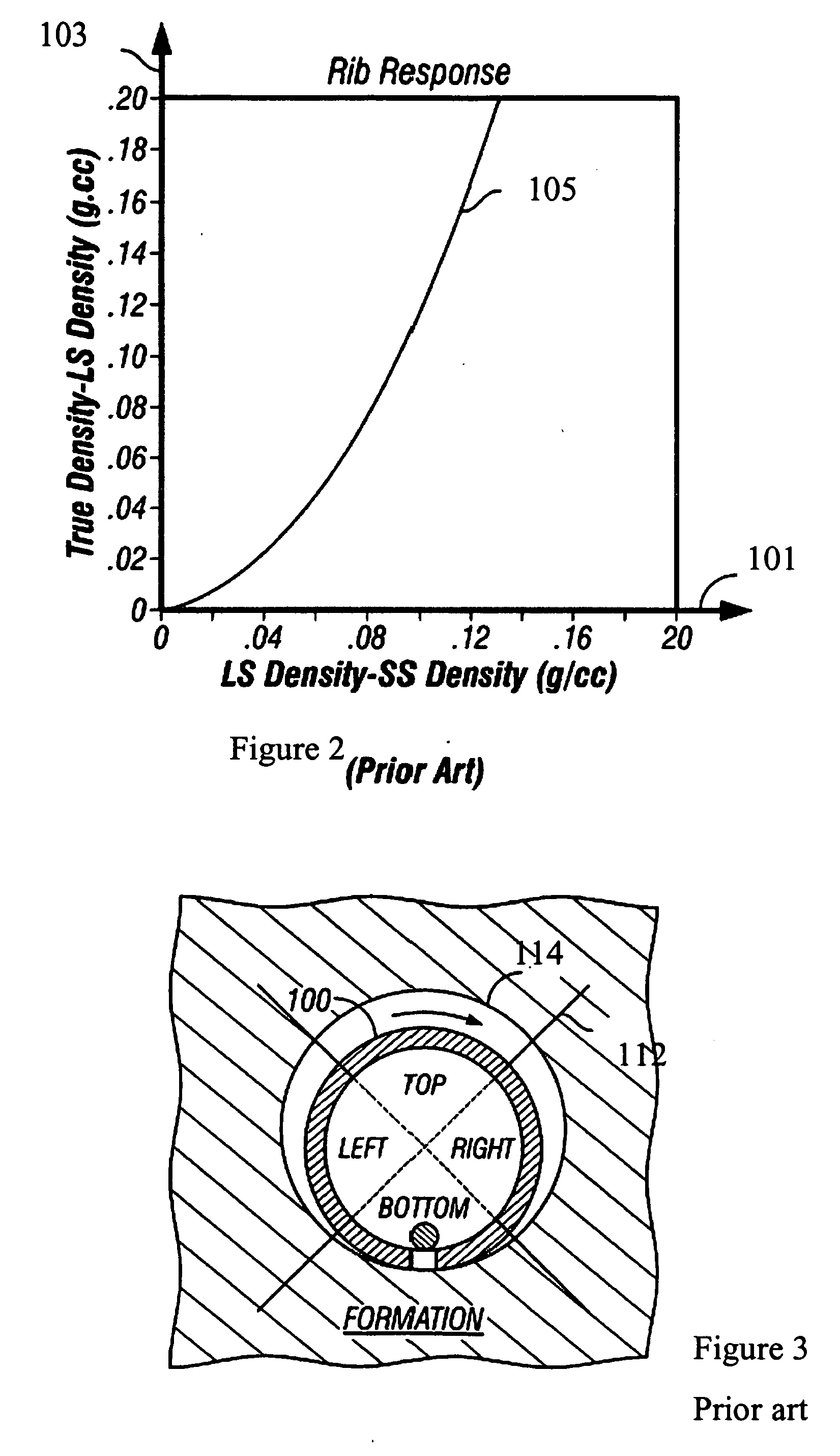 Azimuthal binning of density and porosity data