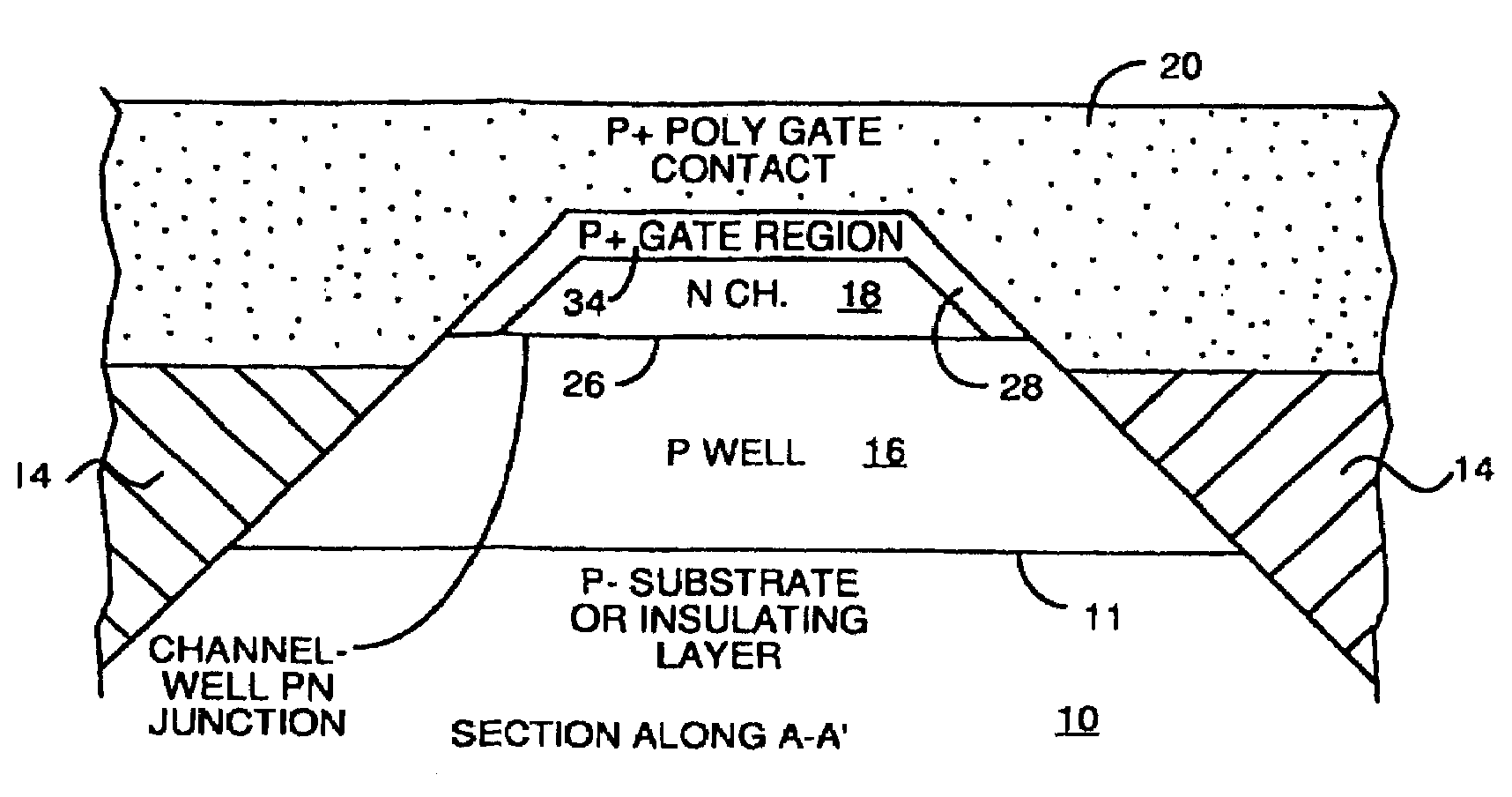 JFET with built in back gate in either SOI or bulk silicon