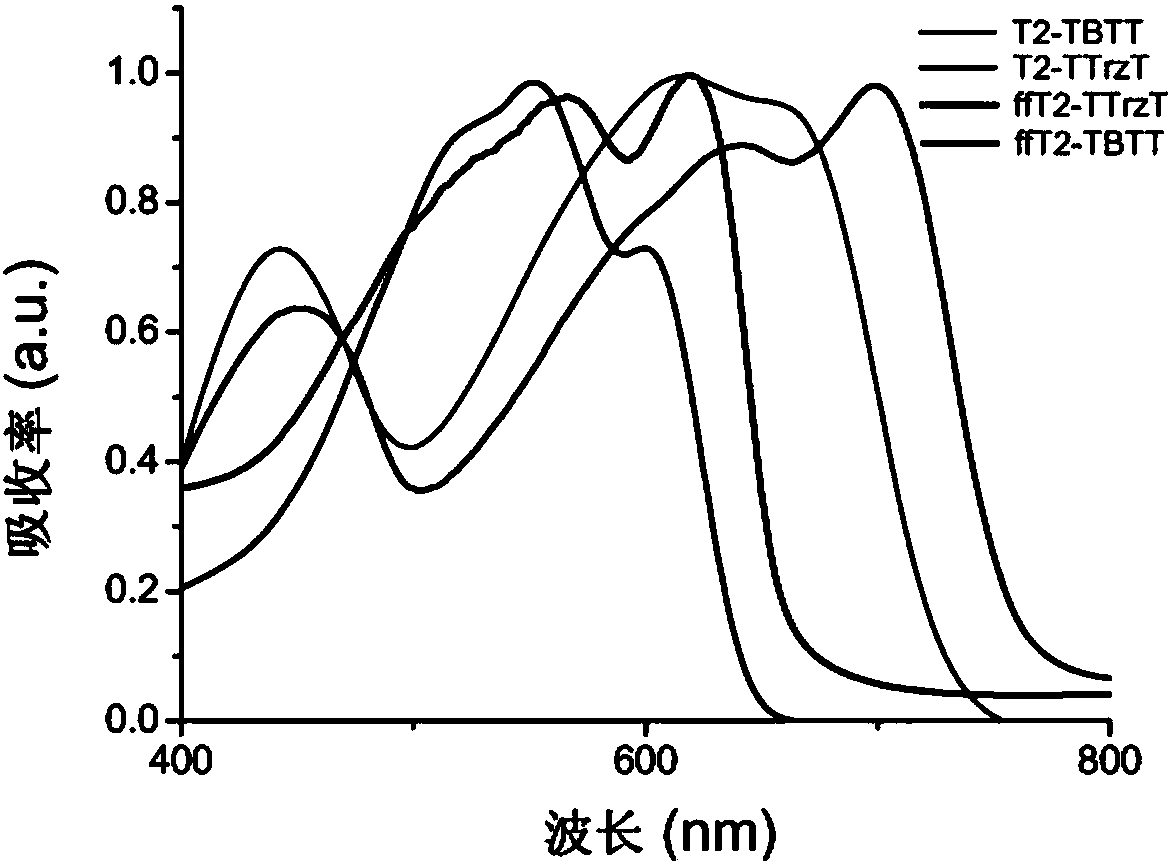 Difluorobithiophene-based donor-acceptor polymers for electronic and photonic applications