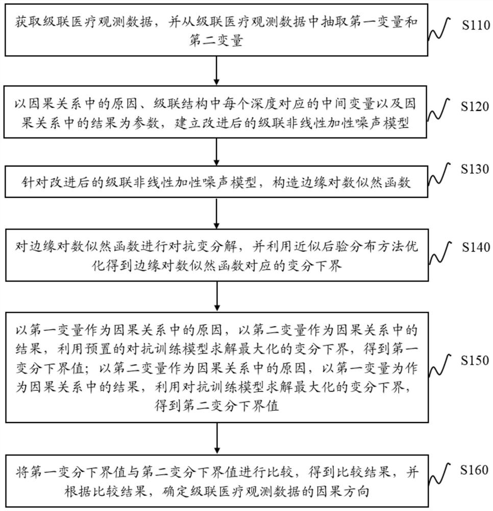 Causal inference method and system for cascaded medical observation data