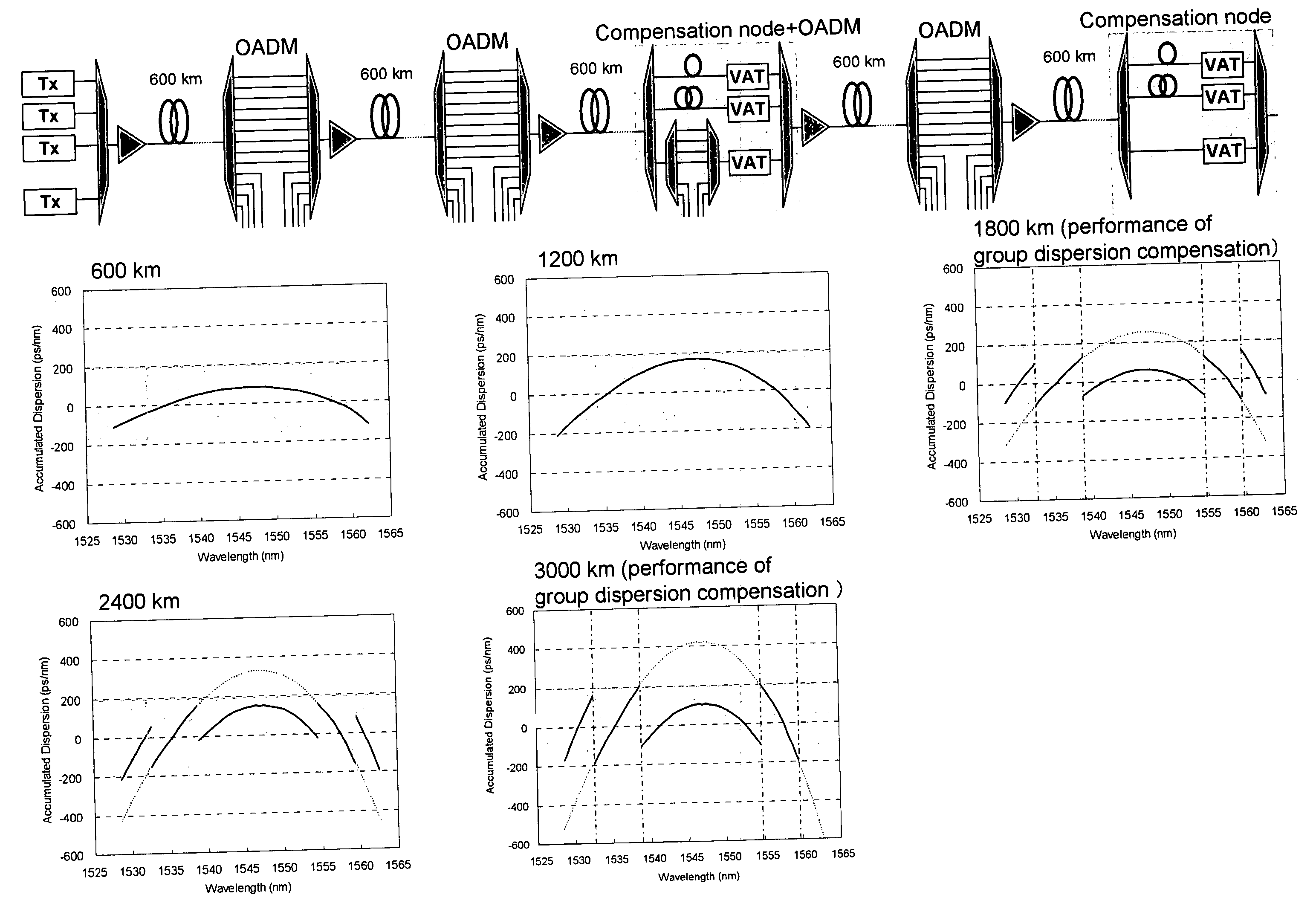 Wavelength division multiplexing optical transmission system and wavelength dispersion compensation unit