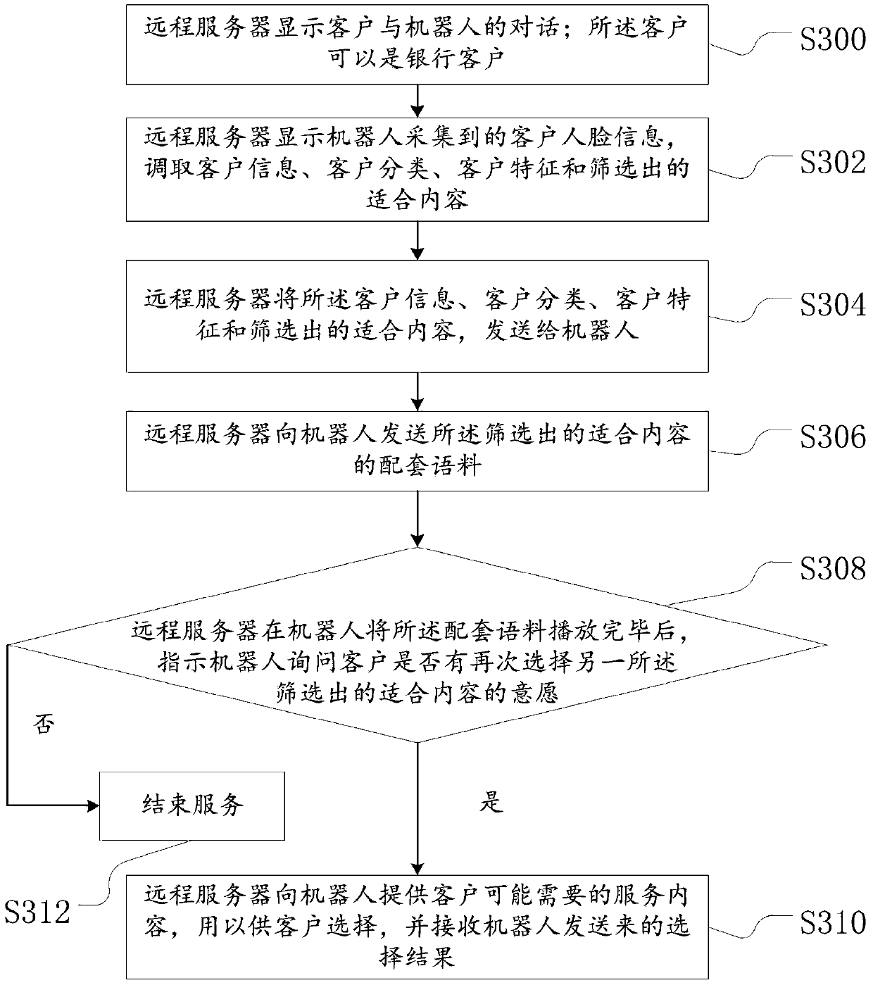 Information interaction method, device, server and system of robot