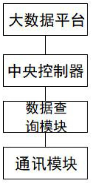 Regional query communication system based on big data