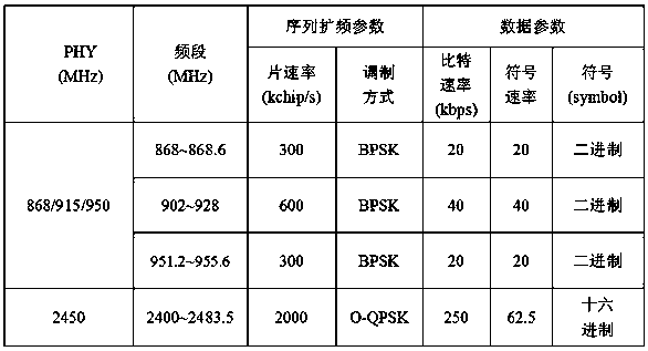 A non-coherent bpsk receiving method suitable for ieee802.15.4