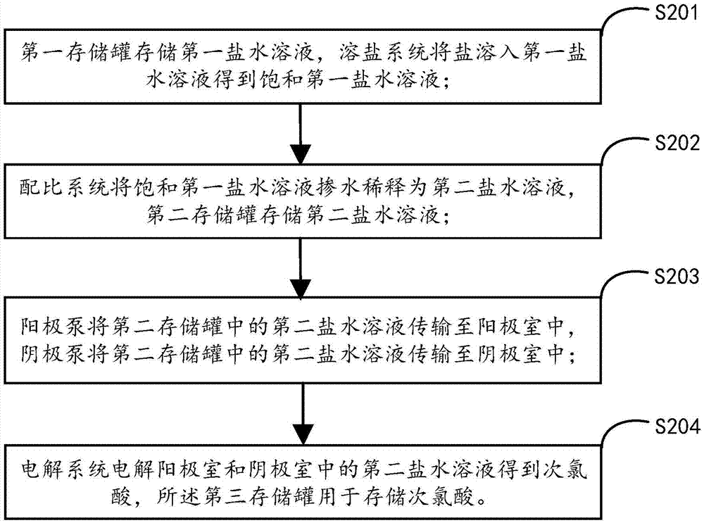 Hypochlorous acid preparation method and device