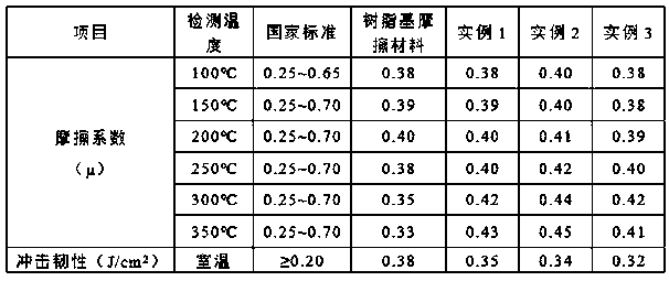 A kind of composite salt binder composite friction material and preparation method thereof