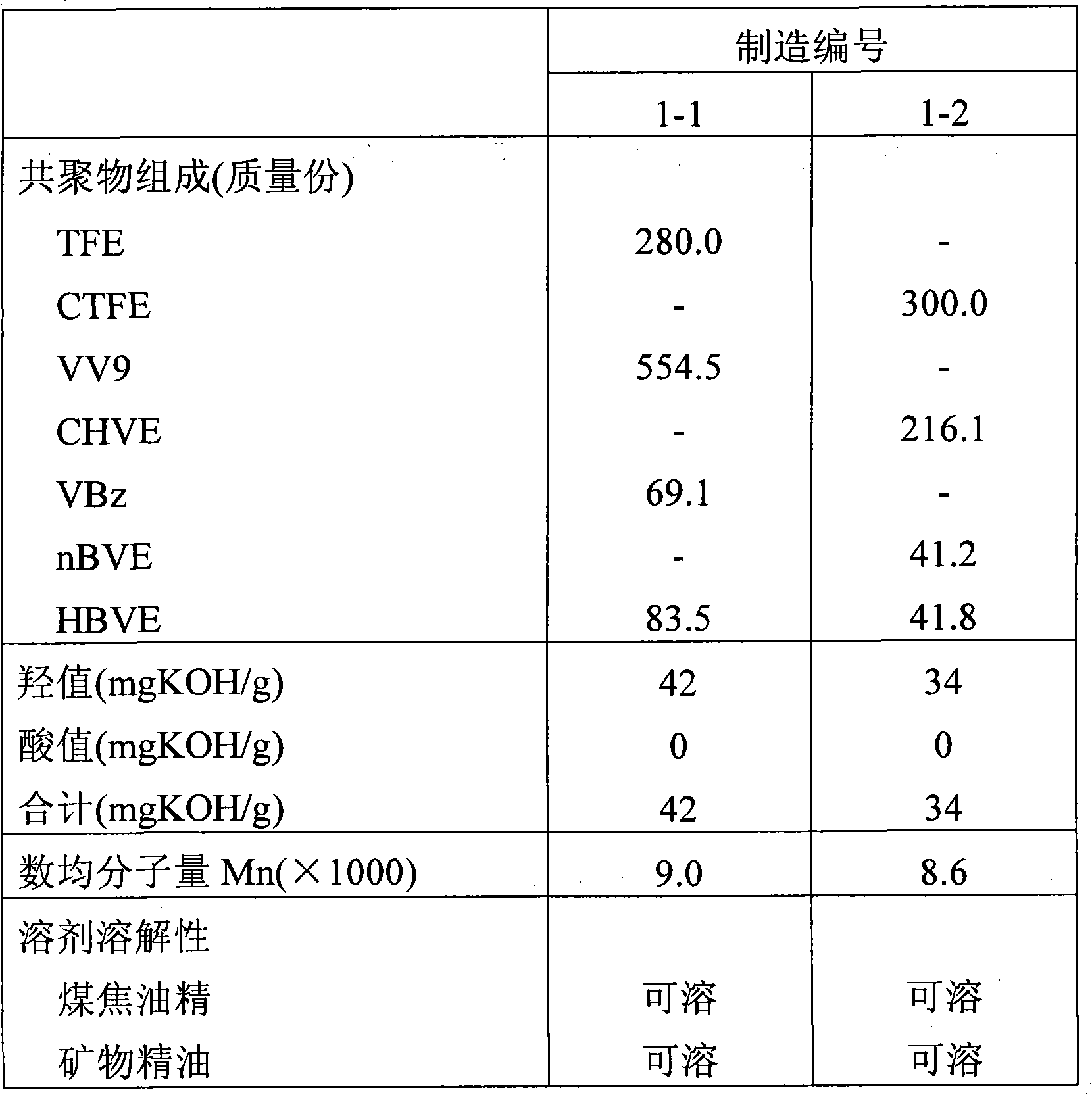 Coating composition for solar cell protective covers