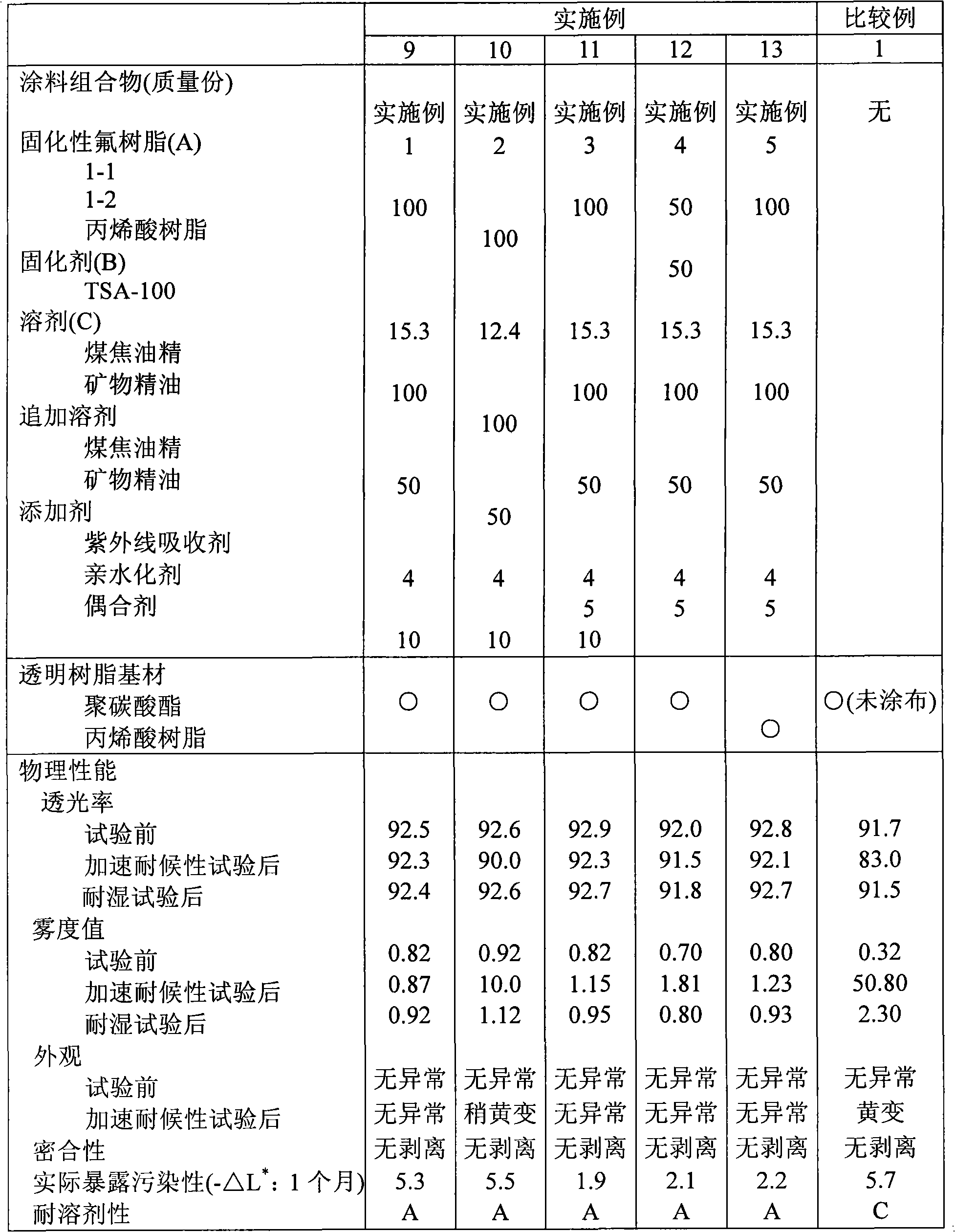 Coating composition for solar cell protective covers