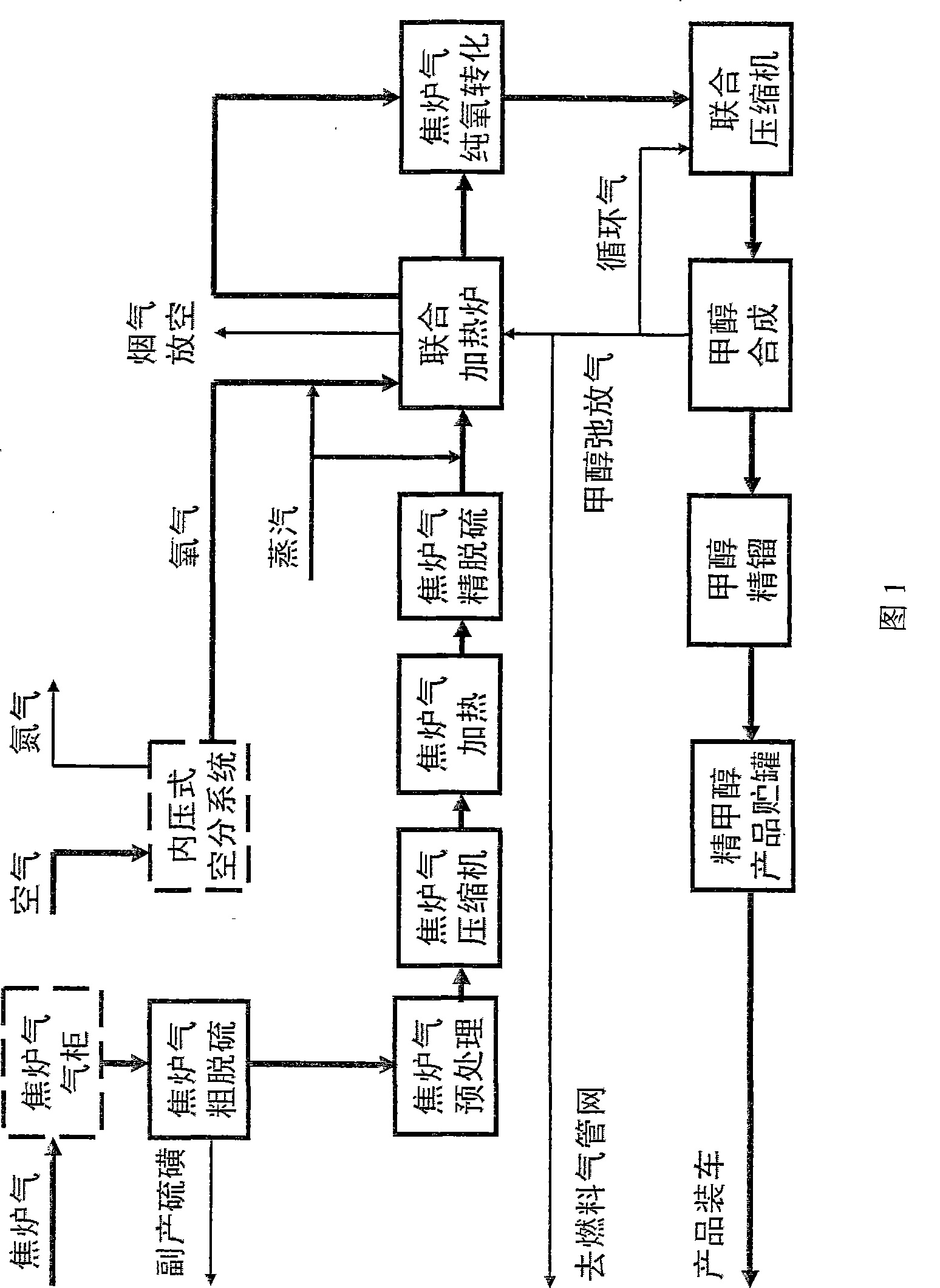 Method for producing semi-reinforcing hydrocarbon black, methanol, liquid ammonia with coke oven gas