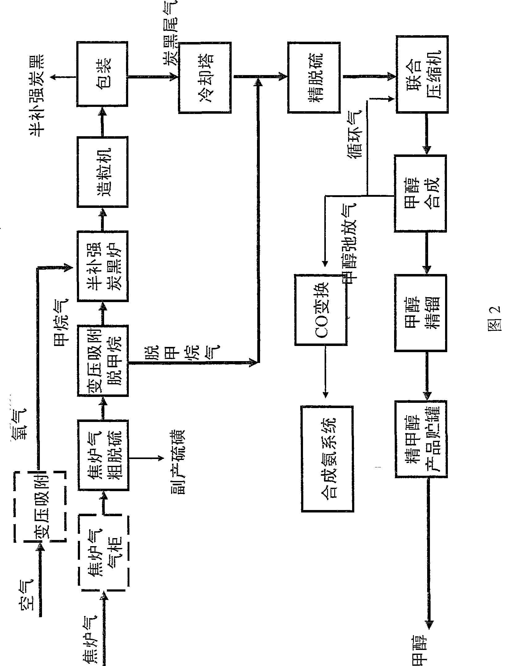 Method for producing semi-reinforcing hydrocarbon black, methanol, liquid ammonia with coke oven gas