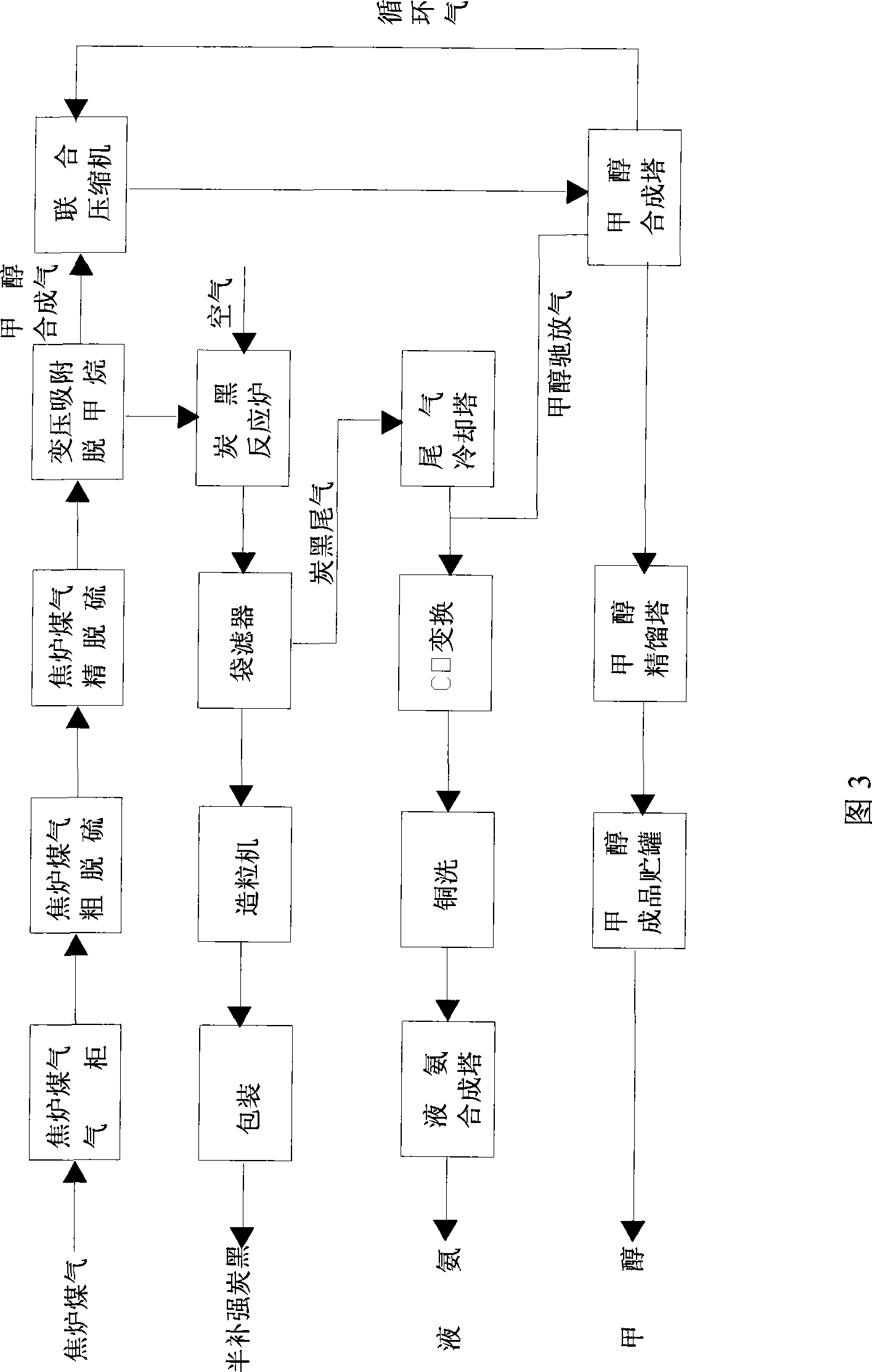 Method for producing semi-reinforcing hydrocarbon black, methanol, liquid ammonia with coke oven gas