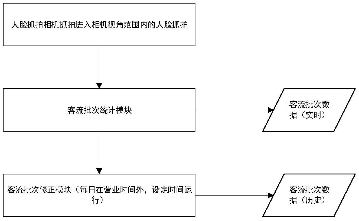 A sales exhibition hall passenger flow batch statistics based on face recognition technology