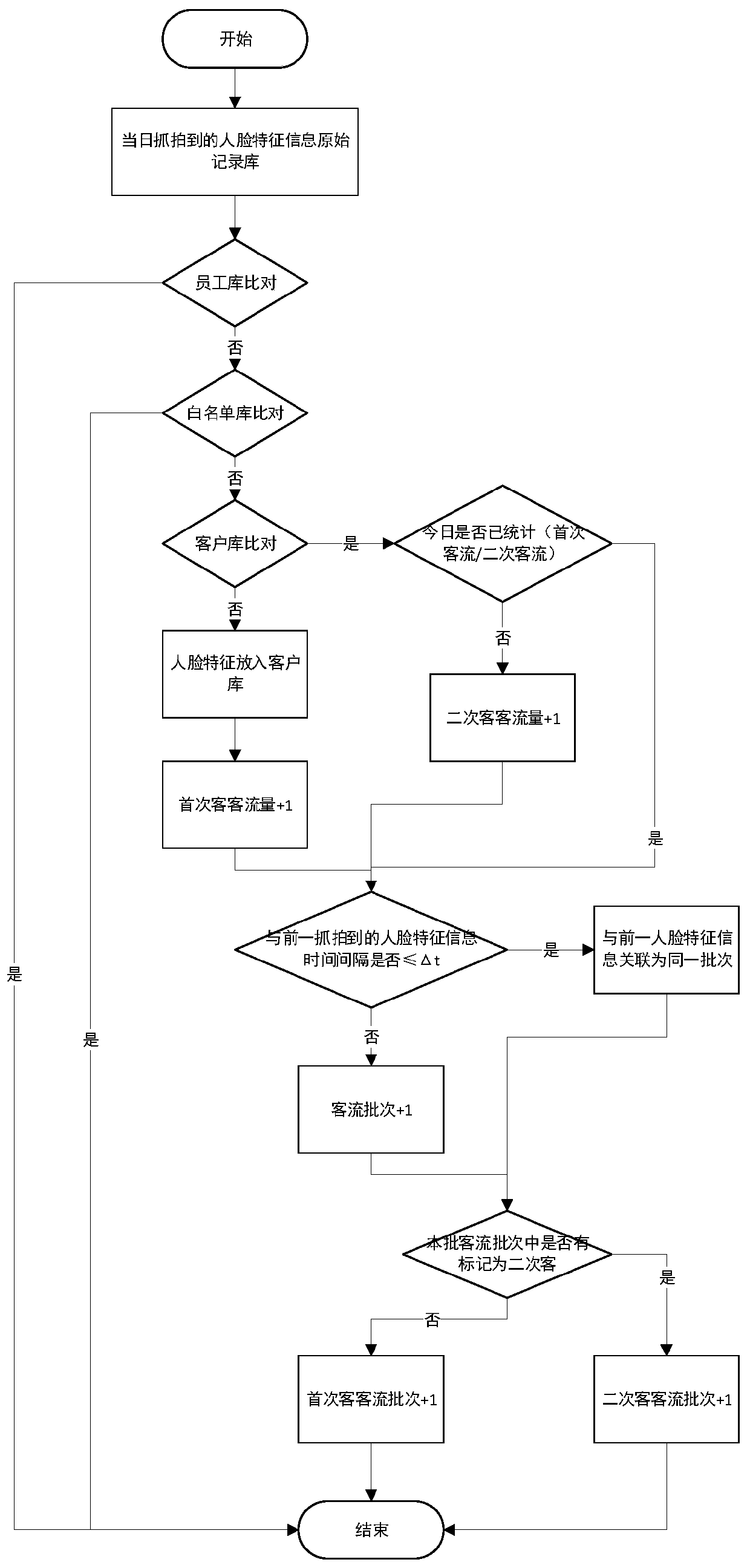 A sales exhibition hall passenger flow batch statistics based on face recognition technology