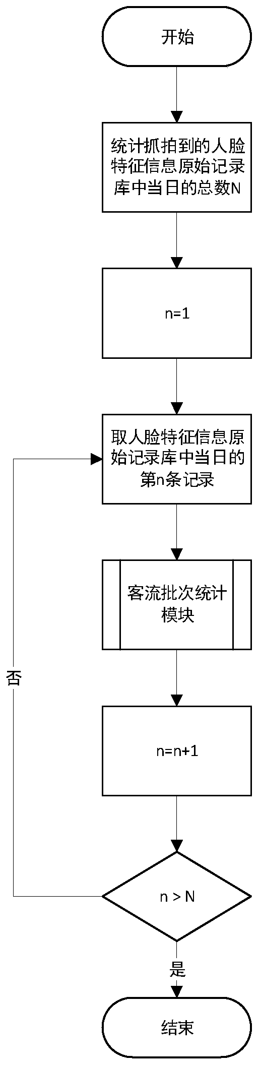 A sales exhibition hall passenger flow batch statistics based on face recognition technology