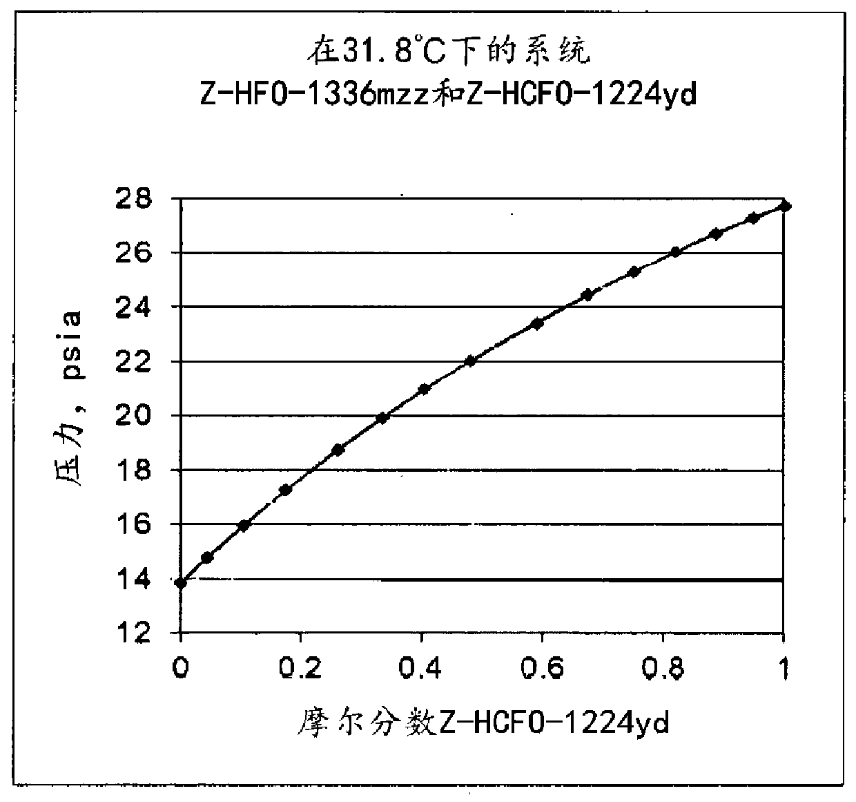 Compositions and uses of z-1-chloro-2,3,3,3-tetrafluoroprop-1-ene