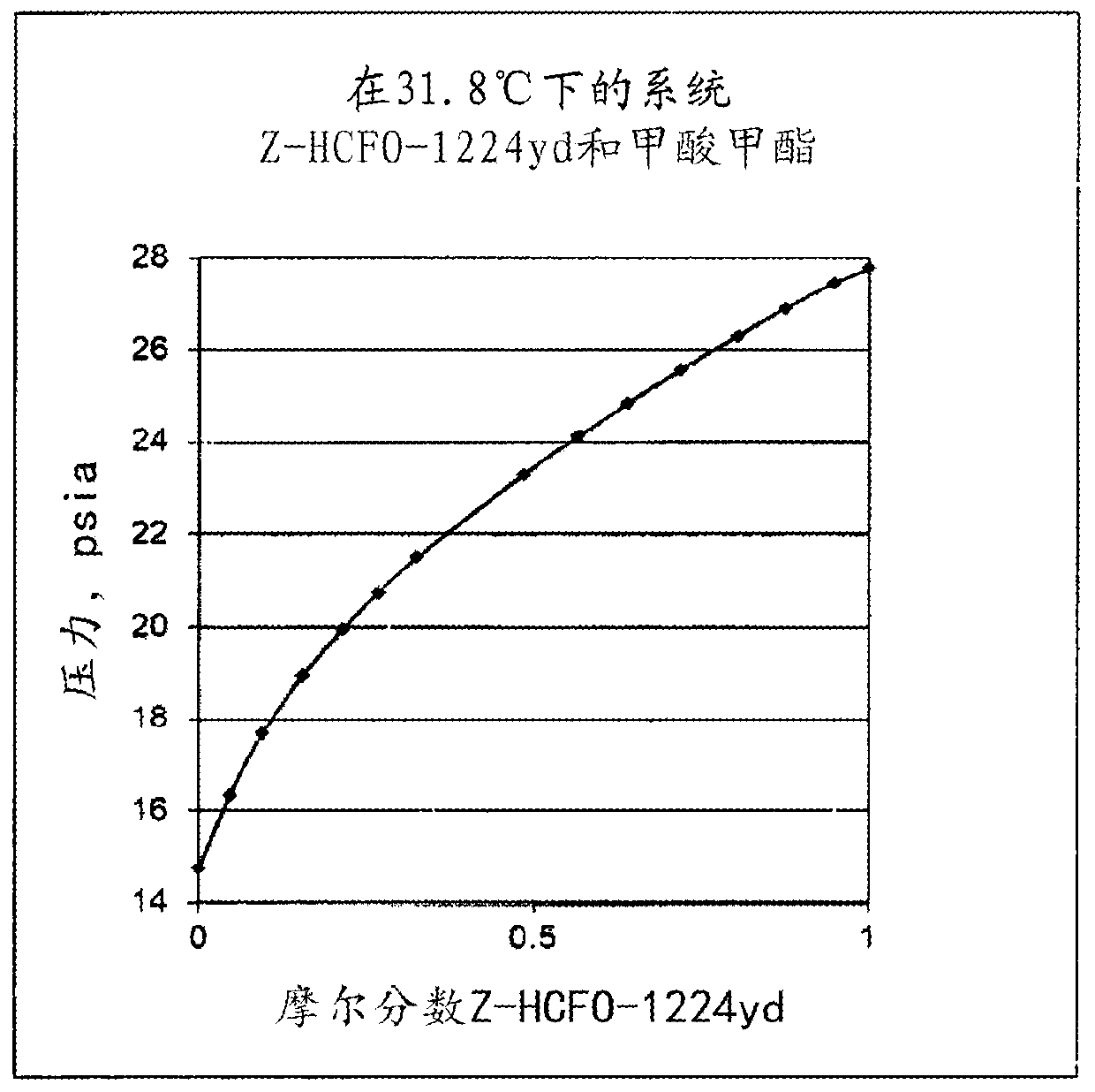 Compositions and uses of z-1-chloro-2,3,3,3-tetrafluoroprop-1-ene