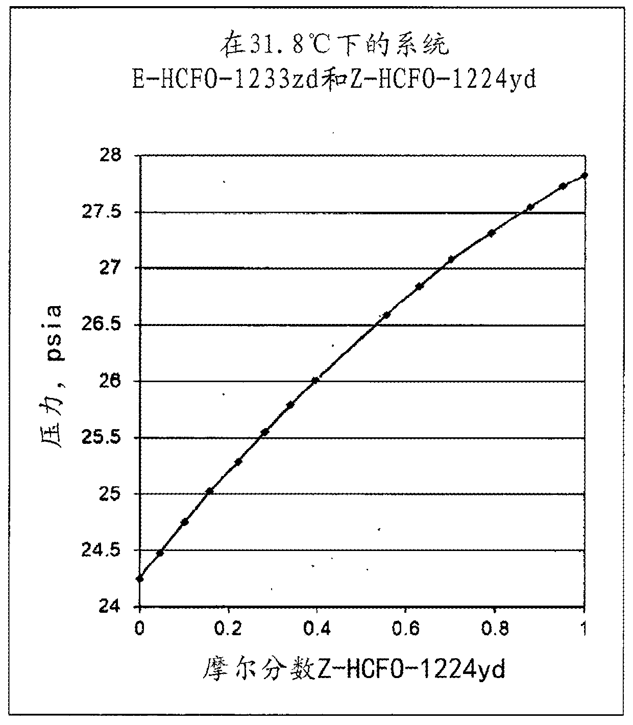 Compositions and uses of z-1-chloro-2,3,3,3-tetrafluoroprop-1-ene