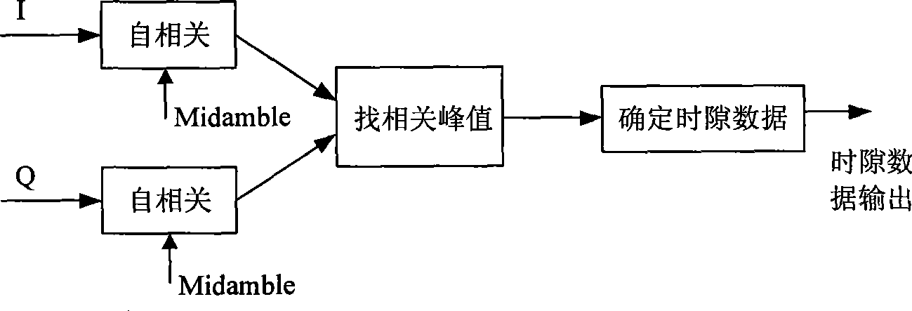 Method and device for measuring vector amplitude error for TD-SCDMA equipment testing